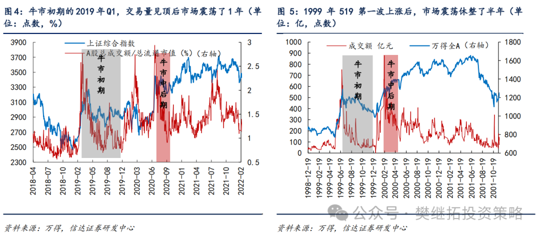 信达策略：牛市休整的两种情形  第3张