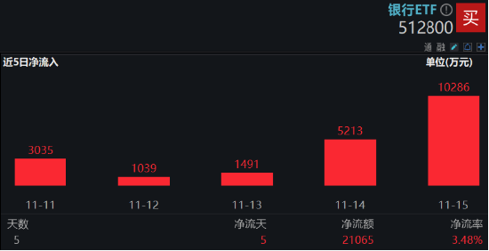 防御风格再起，银行重回C位！银行ETF（512800）单周获资金加码2．11亿元，红利价值仍被看好  第3张