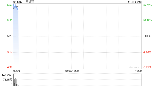 基建股早盘涨幅居前 中国铁建涨超5%中国中铁涨超4%