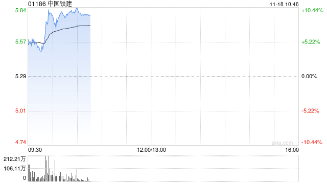 基建股早盘涨幅居前 中国铁建涨超5%中国中铁涨超4%