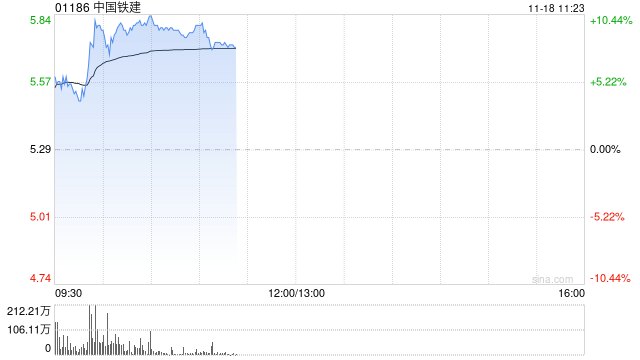 基建股早盘涨幅居前 中国铁建涨超5%中国中铁涨超4%