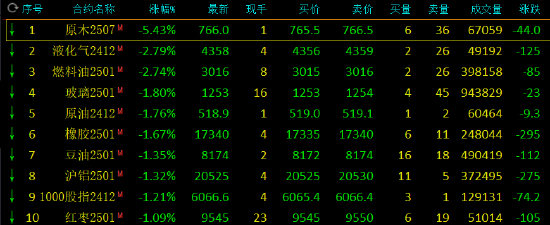 午评：原木跌超5% 集运指数涨超3%  第3张