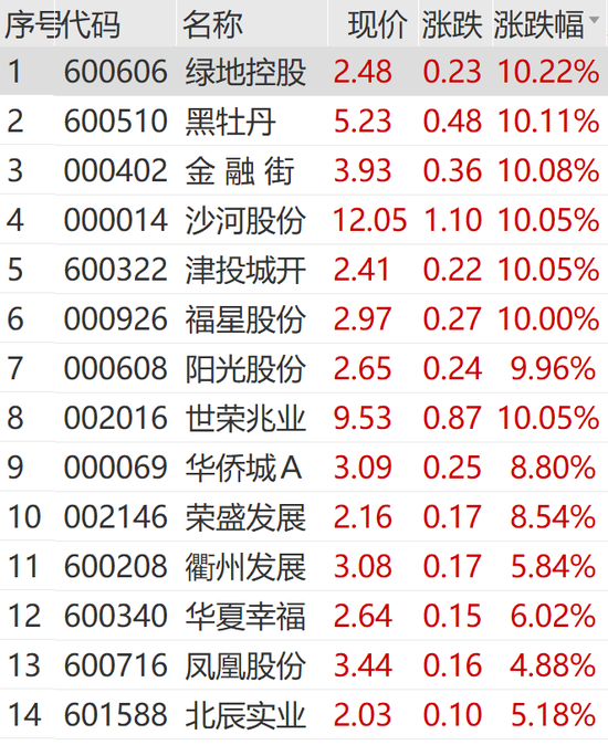 突然狂拉！多股涨停  第10张