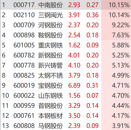 突然狂拉！多股涨停  第11张