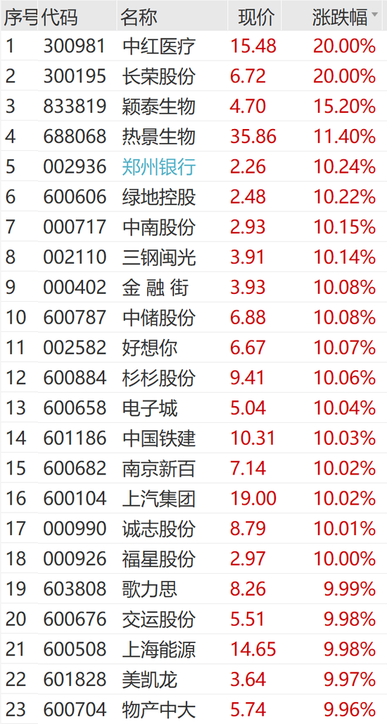 突然狂拉！多股涨停  第13张