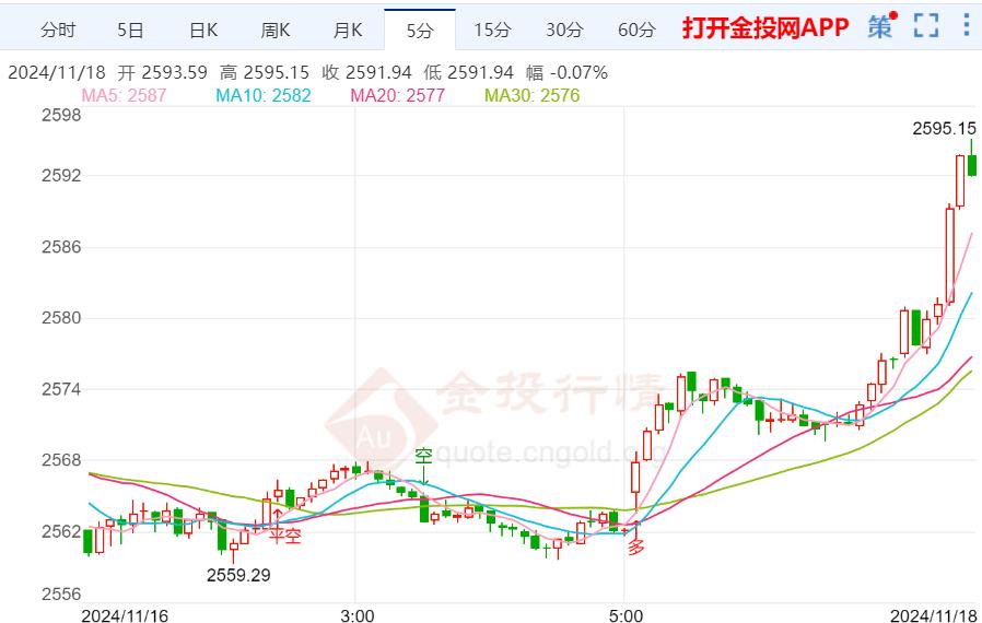 市场避险情绪有所升温 现货黄金短线飙升  第2张