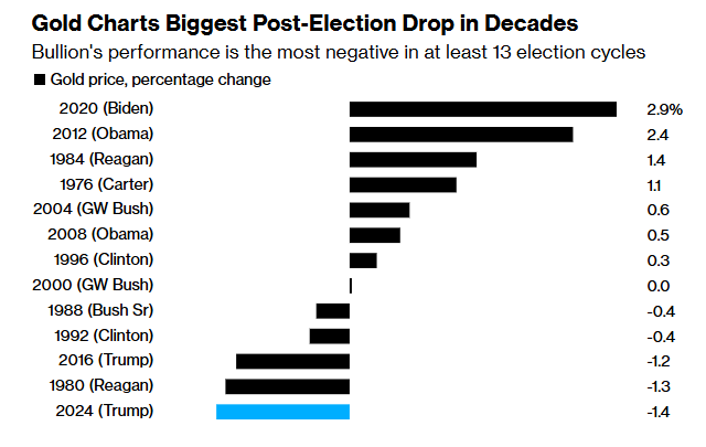 创最近13次美国大选窗口期最惨表现：黄金还能买吗？  第3张