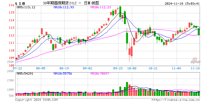快讯：30年期国债期货（TL）主力合约日内跌近1%  第2张