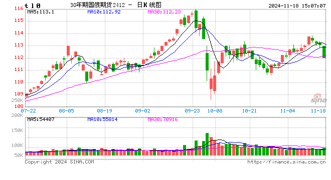 快讯：30年期国债期货（TL）主力合约日内跌近1%  第2张