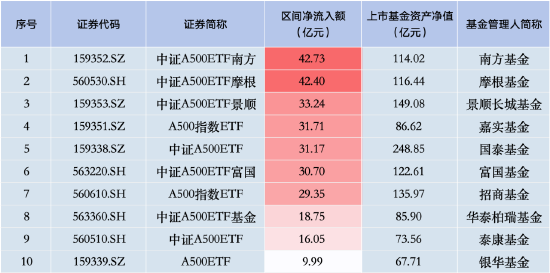 上周银华A500ETF资金净流入及总规模双双落后！资金净流入仅9.99亿元居首批产品倒数第一  第1张