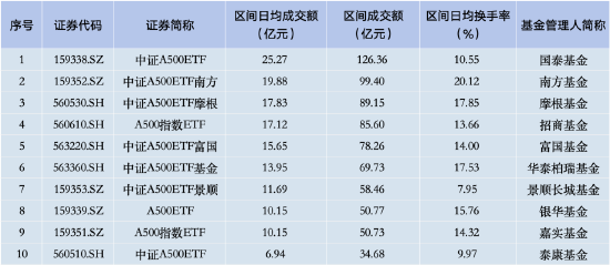 上周银华A500ETF资金净流入及总规模双双落后！资金净流入仅9.99亿元居首批产品倒数第一  第2张