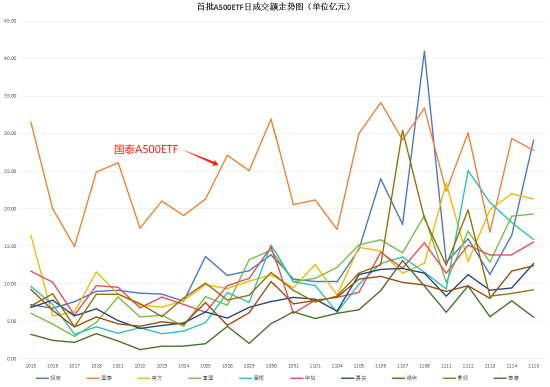 A500ETF风云突变：华夏刚出马，国泰基金失去流动性优势！华夏A500ETF上市第二天成交30.88亿，超国泰A500ETF  第2张