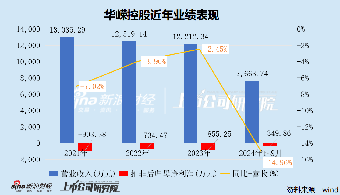 华嵘控股濒临退市边缘 “保壳”已迫在眉睫 谋划易主停牌前夕股价涨停  第2张