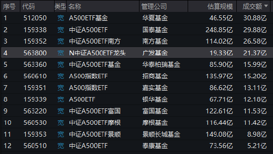 广发基金中证A500ETF（563800）今日上市，成交额21.37亿元位居同类第4名，规模19.33亿元位居同类倒数第一名