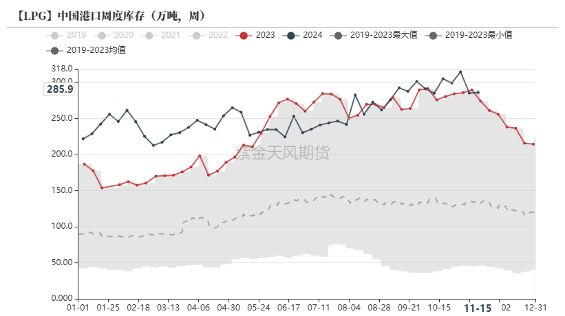 LPG：领跌能化品，问题出在哪？  第10张