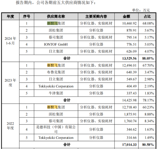 老板负债1亿？根本不慌，IPO上市就能还上！胜科纳米：说好的芯片全科医院，严重依赖供应商，业绩增长陷停滞  第13张