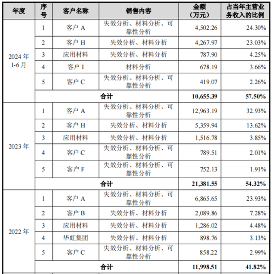 老板负债1亿？根本不慌，IPO上市就能还上！胜科纳米：说好的芯片全科医院，严重依赖供应商，业绩增长陷停滞  第18张