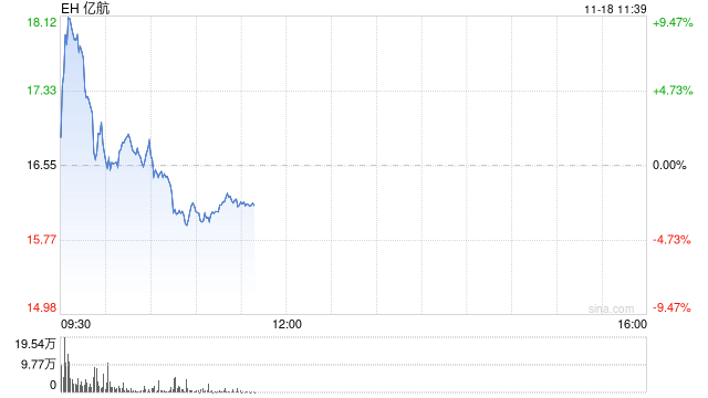 亿航第三季度营收1.28亿元 同比增长347.8%