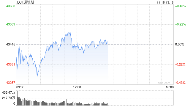 早盘：美股涨跌不一 道指小幅下跌