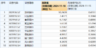 A股又一新纪录！市值管理新规落地，利好哪些方向？高股息破净股逆市领涨，银行ETF（512800）最高上探3.54%  第3张