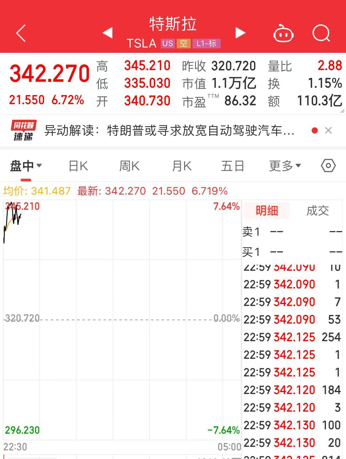 特朗普突传大消息！马斯克又成大赢家？特斯拉大涨超6%  第2张