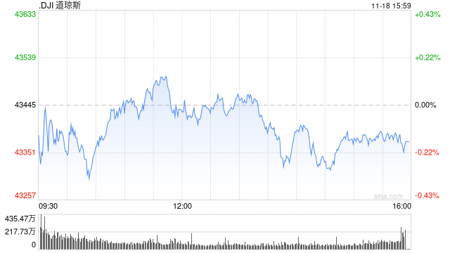 早盘：美股涨跌不一 道指小幅下跌