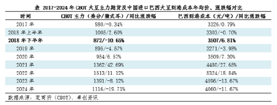 特朗普任期下的全球大豆市场变化与未来展望  第3张