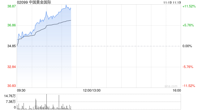 黄金股早盘集体走高 中国黄金国际涨超7%紫金矿业涨超4%