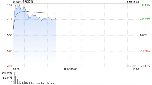 内房股早盘集体高开 金辉控股涨超28%富力地产涨逾6%