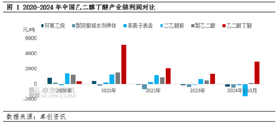 卓创资讯：产能扩建加剧行业竞争，乙二醇丁醚未来供应格局将迎来改变  第3张