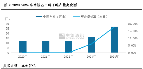 卓创资讯：产能扩建加剧行业竞争，乙二醇丁醚未来供应格局将迎来改变  第4张