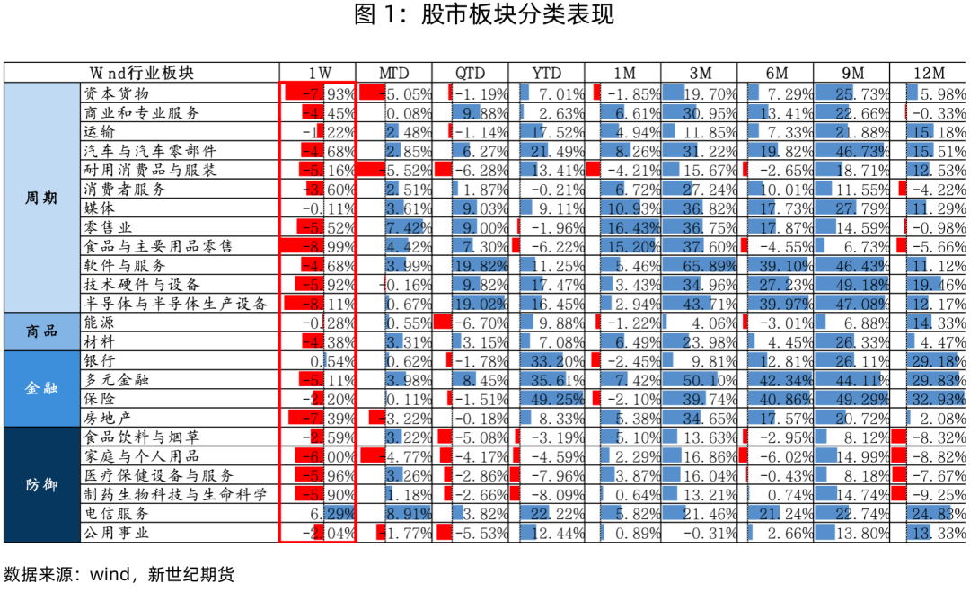 股指表现及展望简评  第3张