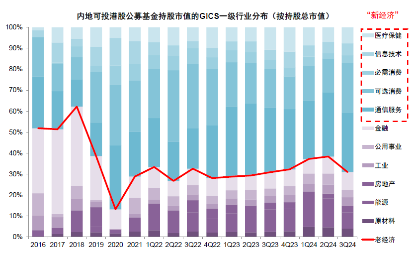 公募三季度青睐新经济港股 增持阿里减持两只“中字头”  第6张