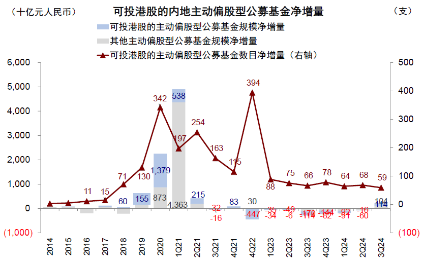 公募三季度青睐新经济港股 增持阿里减持两只“中字头”  第3张