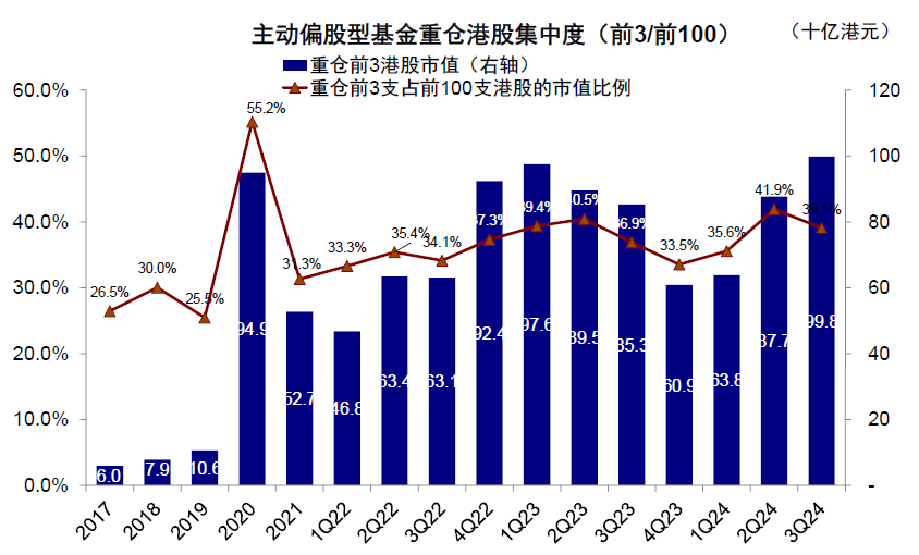 公募三季度青睐新经济港股 增持阿里减持两只“中字头”  第8张