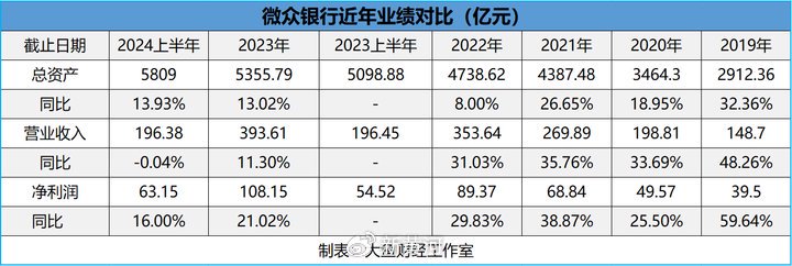 微众银行最新财报披露：营收出现下滑，民营银行“一哥”遭遇瓶颈  第3张