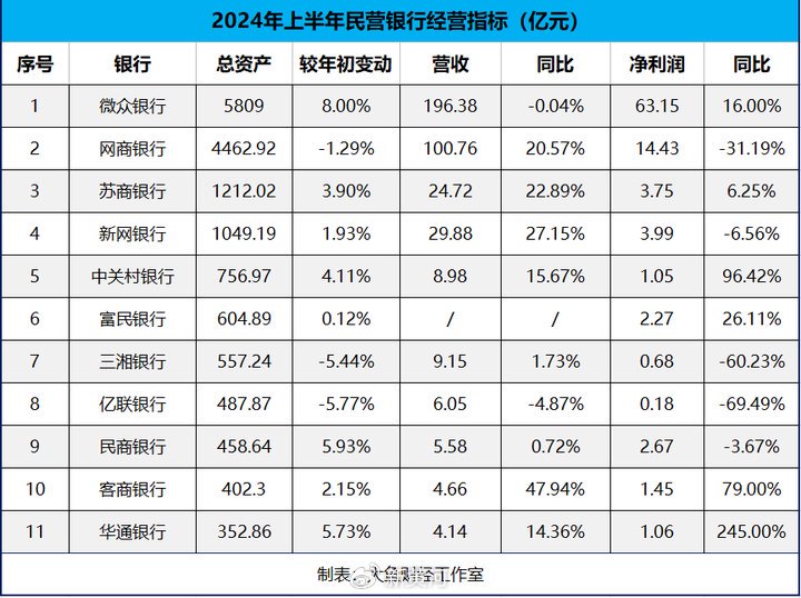 微众银行最新财报披露：营收出现下滑，民营银行“一哥”遭遇瓶颈  第4张