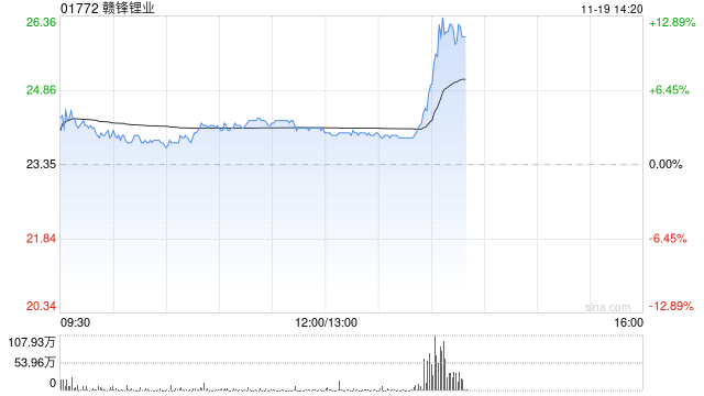 锂业股早盘走高 赣锋锂业及天齐锂业均涨逾3%