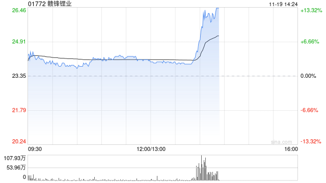 锂业股早盘走高 赣锋锂业及天齐锂业均涨逾3%