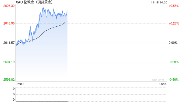 国际金价止步6连跌！港股黄金股逆势走强 中国黄金国际涨超12%