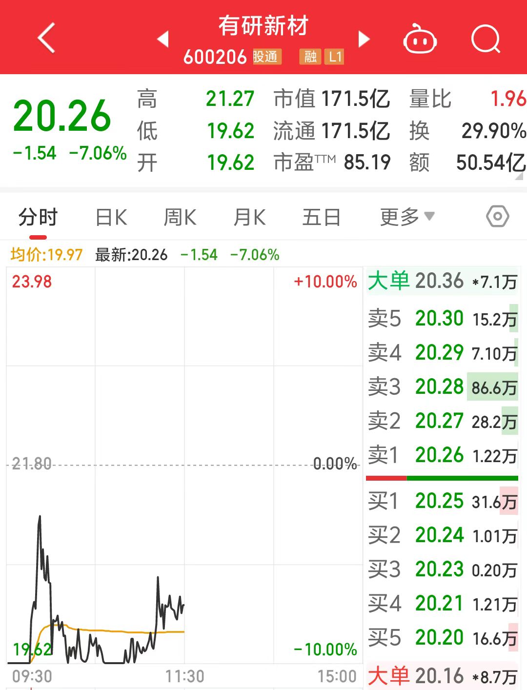 18日尾盘跳水，可能有人砸盘？ 有研新材回应  第4张