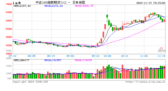 股指期货多数上涨 IM主力合约涨2.6%  第2张