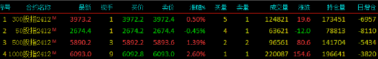 股指期货多数上涨 IM主力合约涨2.6%  第3张