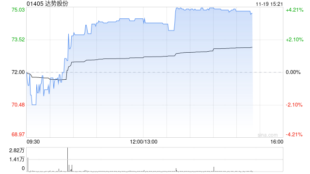 达势股份午后涨超3% 机构称公司已经迎来盈利拐点