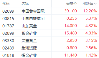 国际金价止步6连跌！港股黄金股逆势走强 中国黄金国际涨超12%  第2张