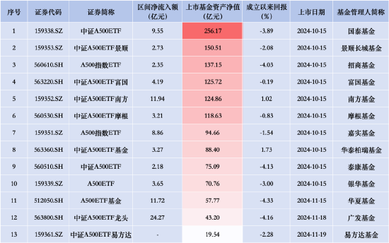 银华A500ETF本月以来资金净流入仅17.67亿元，被广发华夏速度赶超，同类排名垫底！  第2张