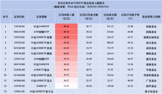 银华A500ETF本月以来资金净流入仅17.67亿元，被广发华夏速度赶超，同类排名垫底！  第3张