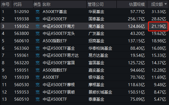 中证A500ETF南方（159352）成交额21.19亿元同类第三，成立以来收益同类第二