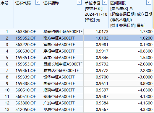 中证A500ETF南方（159352）成交额21.19亿元同类第三，成立以来收益同类第二  第2张