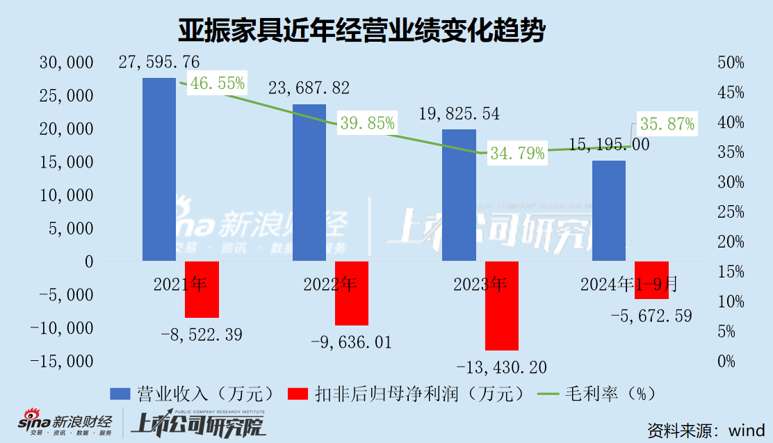 亚振家具谋划易主背后：深陷裁员关店潮 7年亏损超6亿 已濒临退市边缘  第2张